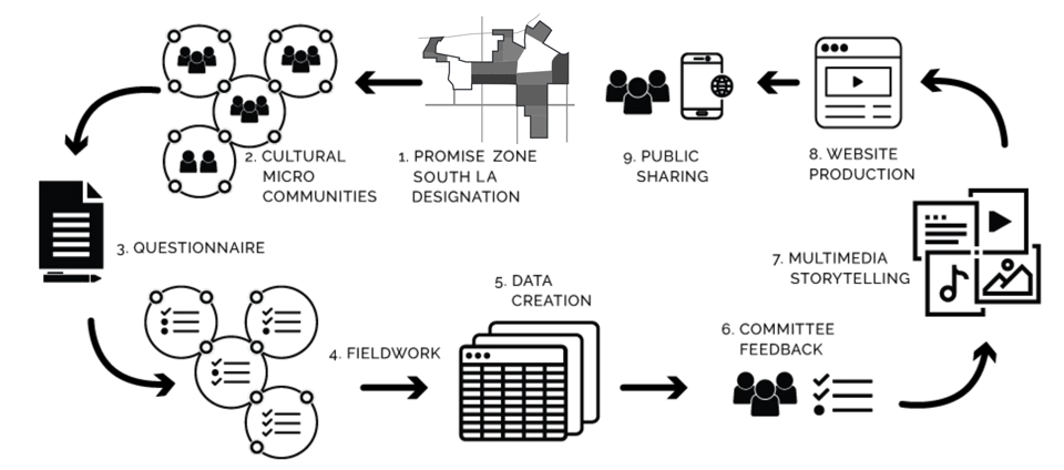 SLA 9 step process